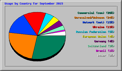 Usage by Country for September 2015