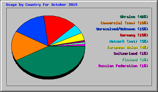 Usage by Country for October 2015