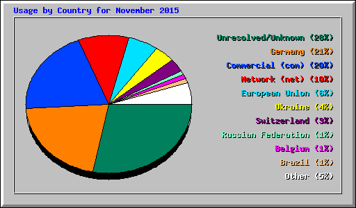 Usage by Country for November 2015