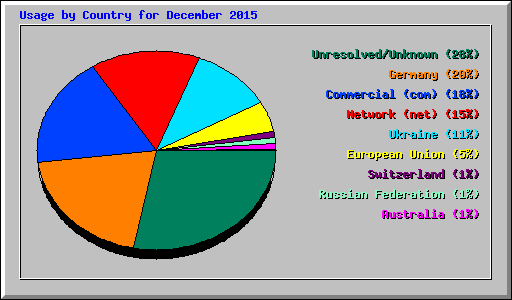 Usage by Country for December 2015