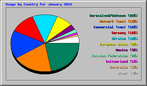 Usage by Country for January 2016