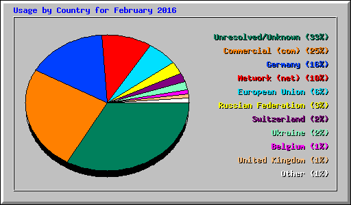 Usage by Country for February 2016