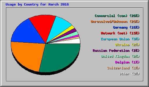 Usage by Country for March 2016