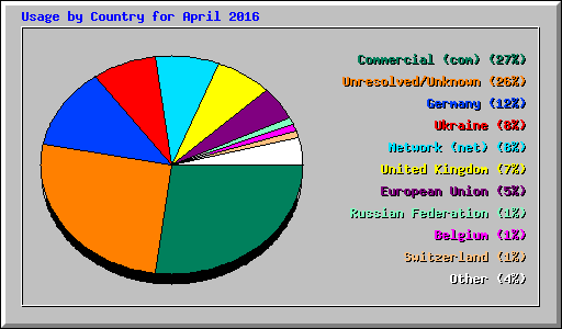 Usage by Country for April 2016