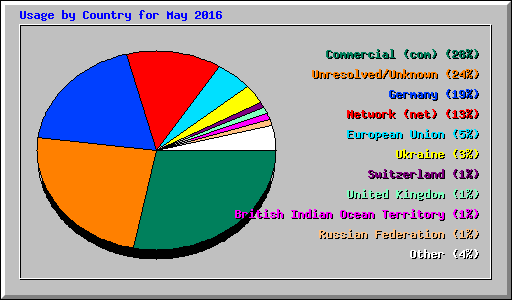 Usage by Country for May 2016