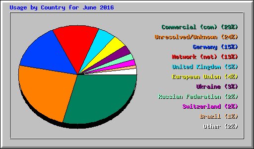 Usage by Country for June 2016