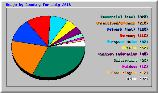 Usage by Country for July 2016