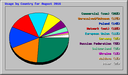 Usage by Country for August 2016