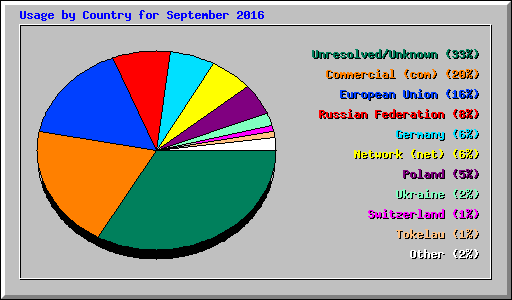 Usage by Country for September 2016