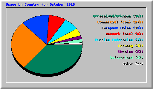 Usage by Country for October 2016