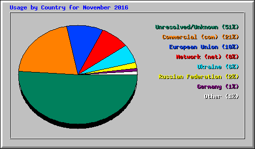 Usage by Country for November 2016