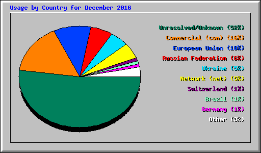 Usage by Country for December 2016