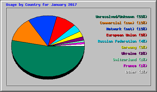 Usage by Country for January 2017