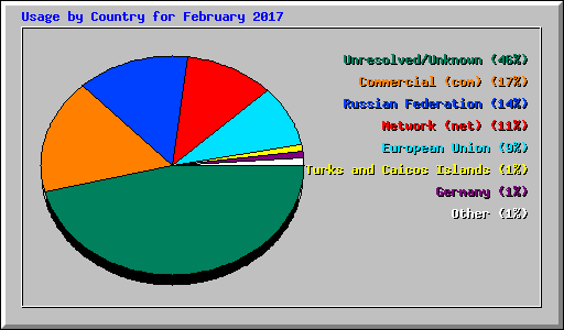 Usage by Country for February 2017