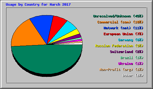 Usage by Country for March 2017