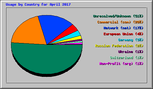 Usage by Country for April 2017