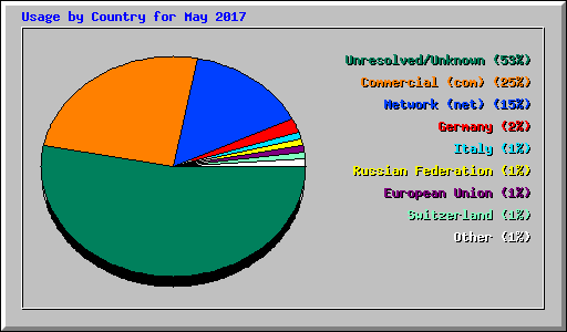 Usage by Country for May 2017