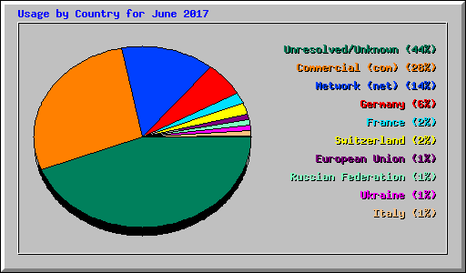 Usage by Country for June 2017