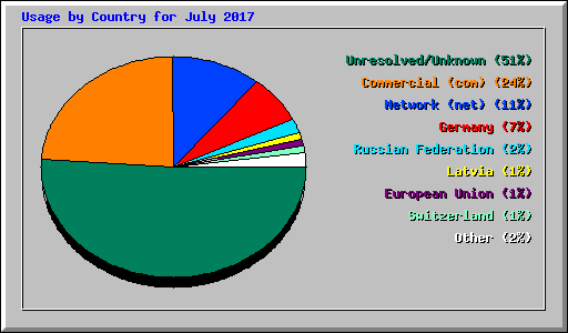 Usage by Country for July 2017