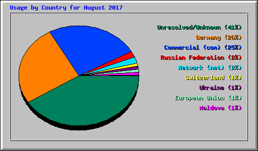 Usage by Country for August 2017