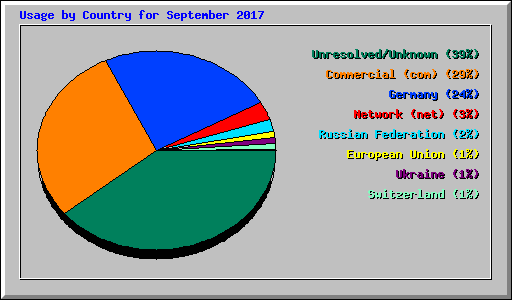 Usage by Country for September 2017