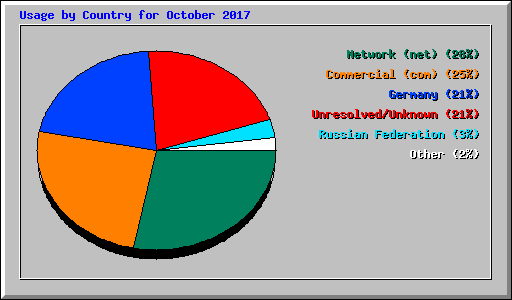 Usage by Country for October 2017