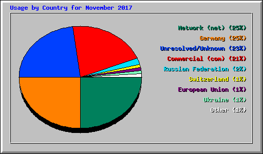 Usage by Country for November 2017