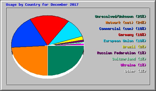 Usage by Country for December 2017