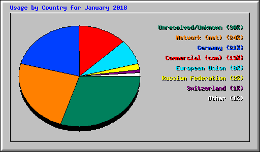 Usage by Country for January 2018