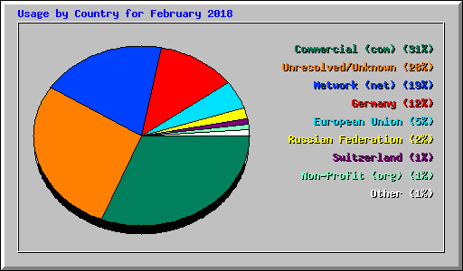 Usage by Country for February 2018