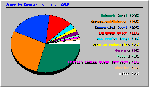 Usage by Country for March 2018