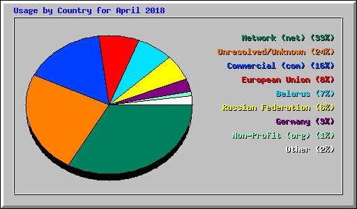 Usage by Country for April 2018