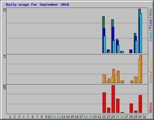 Daily usage for September 2010