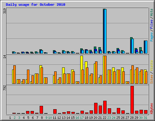 Daily usage for October 2010