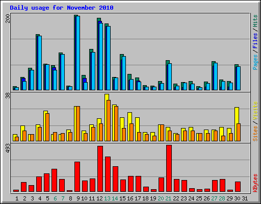 Daily usage for November 2010