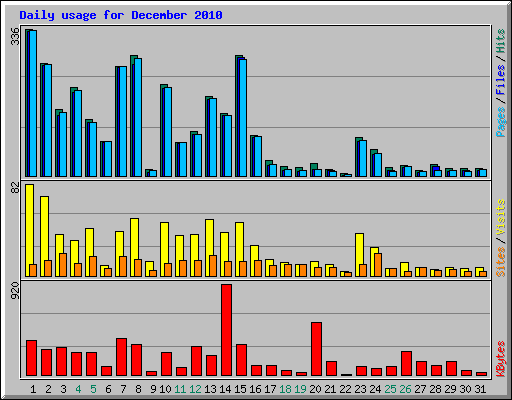 Daily usage for December 2010