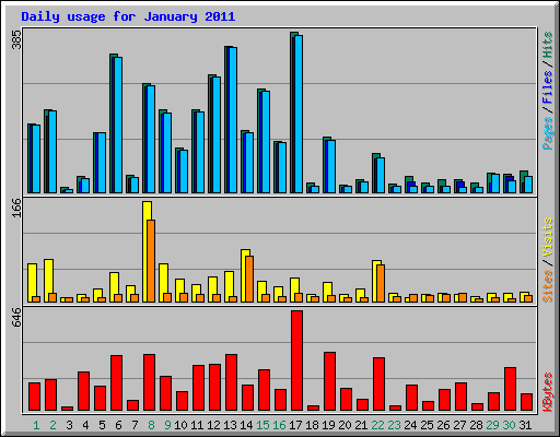 Daily usage for January 2011