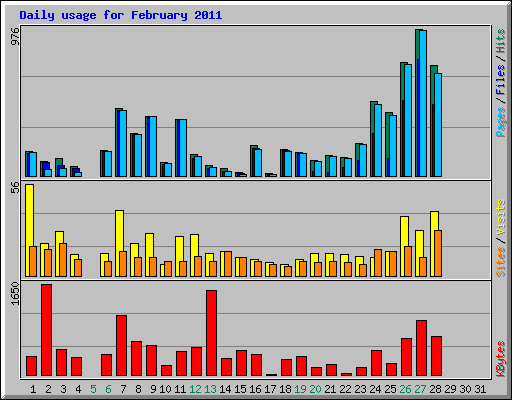 Daily usage for February 2011