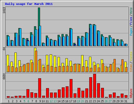 Daily usage for March 2011