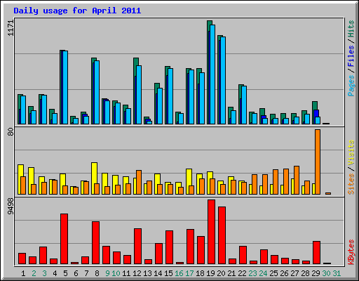 Daily usage for April 2011