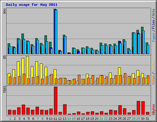 Daily usage for May 2011