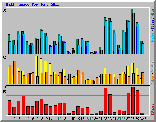 Daily usage for June 2011