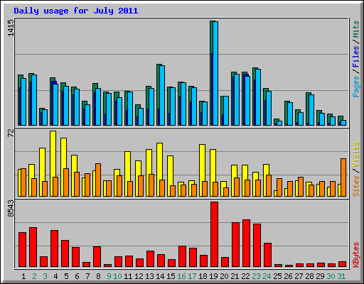 Daily usage for July 2011