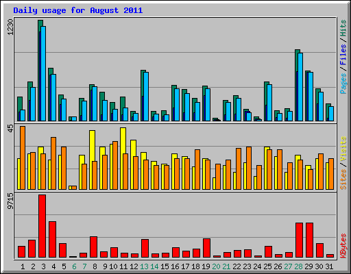 Daily usage for August 2011