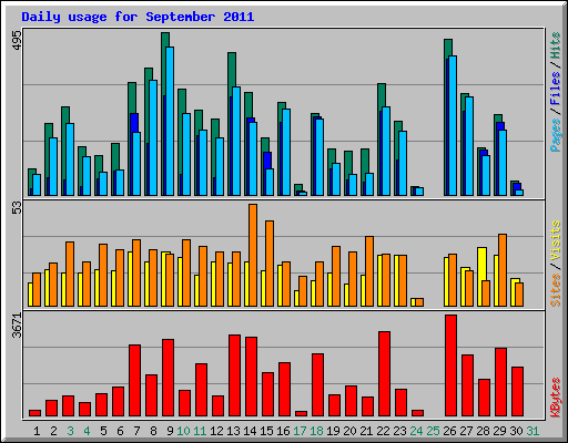 Daily usage for September 2011