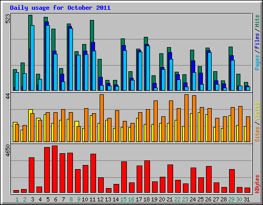 Daily usage for October 2011