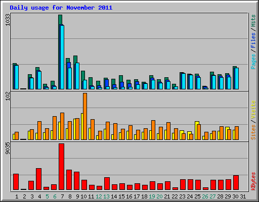 Daily usage for November 2011