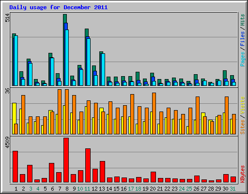 Daily usage for December 2011