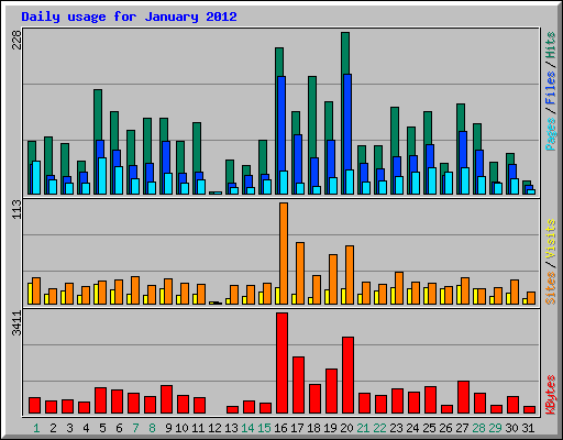 Daily usage for January 2012