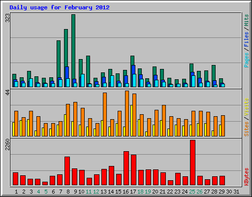 Daily usage for February 2012